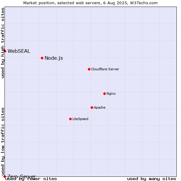 Market position of Node.js vs. WebSEAL vs. Zero Server