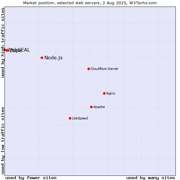 Market position of Node.js vs. Zope vs. WebSEAL