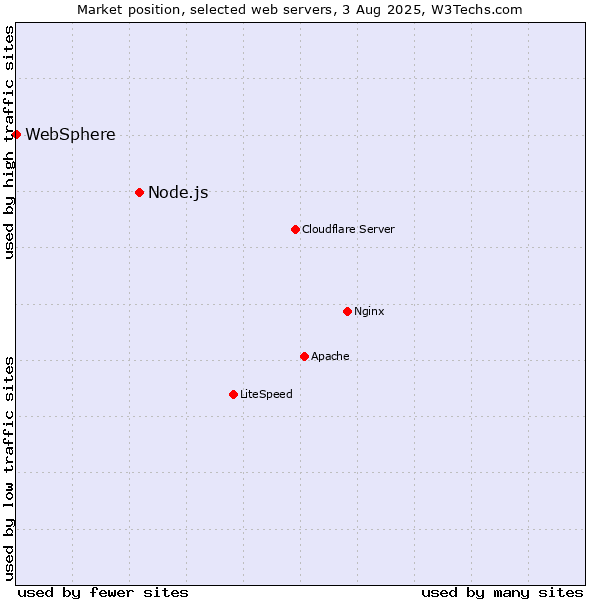 Market position of Node.js vs. WebSphere