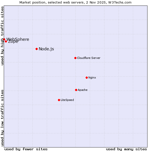 Market position of Node.js vs. Zope vs. WebSphere
