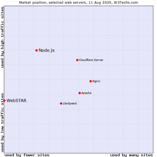 Market position of Node.js vs. WebSTAR