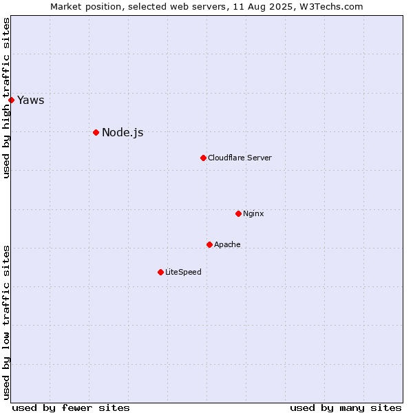 Market position of Node.js vs. Yaws