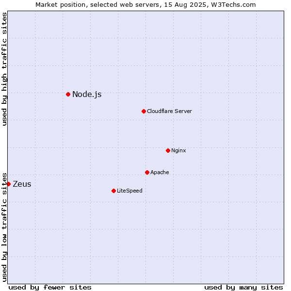 Market position of Node.js vs. Zeus