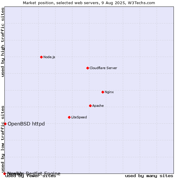 Market position of OpenBSD httpd vs. nxweb vs. Noelios Restlet Engine
