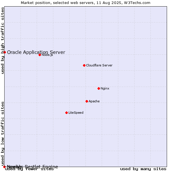 Market position of Oracle Application Server vs. nxweb vs. Noelios Restlet Engine