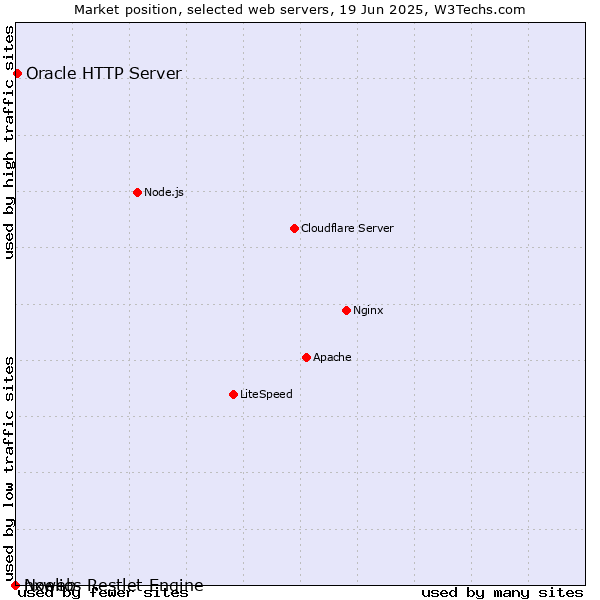 Market position of Oracle HTTP Server vs. nxweb vs. Noelios Restlet Engine