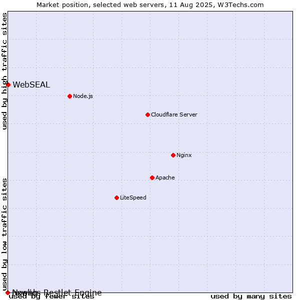 Market position of WebSEAL vs. nxweb vs. Noelios Restlet Engine