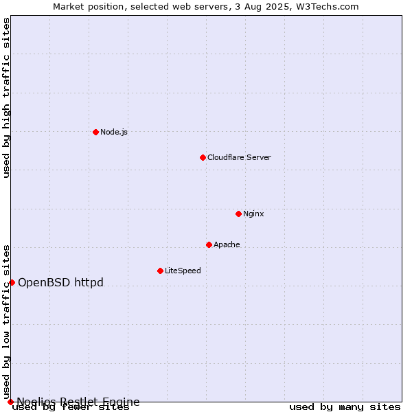 Market position of OpenBSD httpd vs. Noelios Restlet Engine