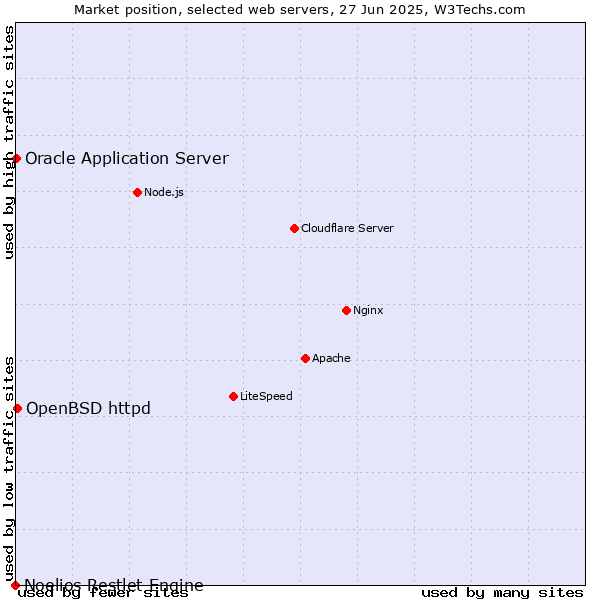 Market position of OpenBSD httpd vs. Oracle Application Server vs. Noelios Restlet Engine