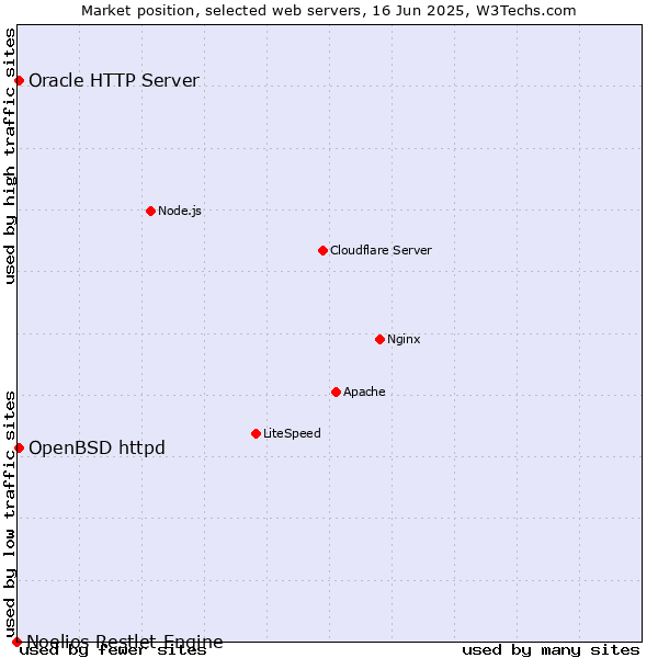 Market position of OpenBSD httpd vs. Oracle HTTP Server vs. Noelios Restlet Engine