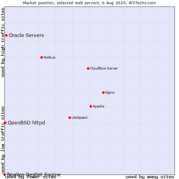 Market position of Oracle Servers vs. OpenBSD httpd vs. Noelios Restlet Engine
