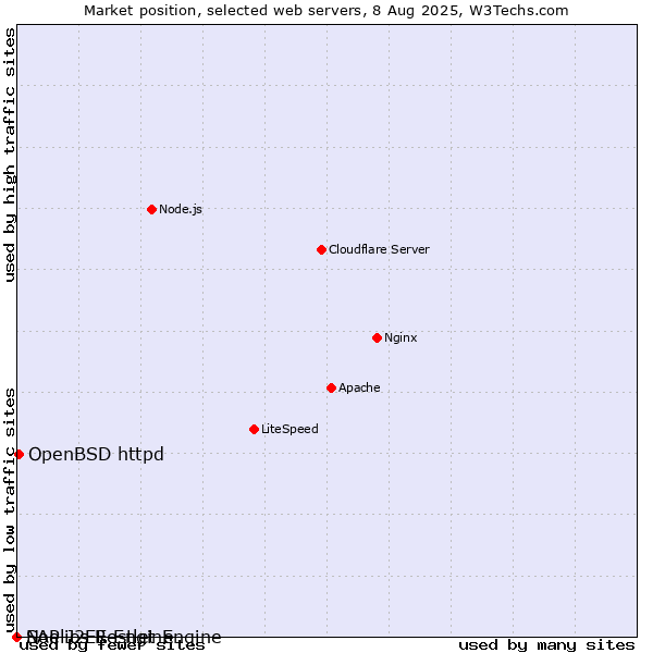 Market position of OpenBSD httpd vs. SAP J2EE Engine vs. Noelios Restlet Engine