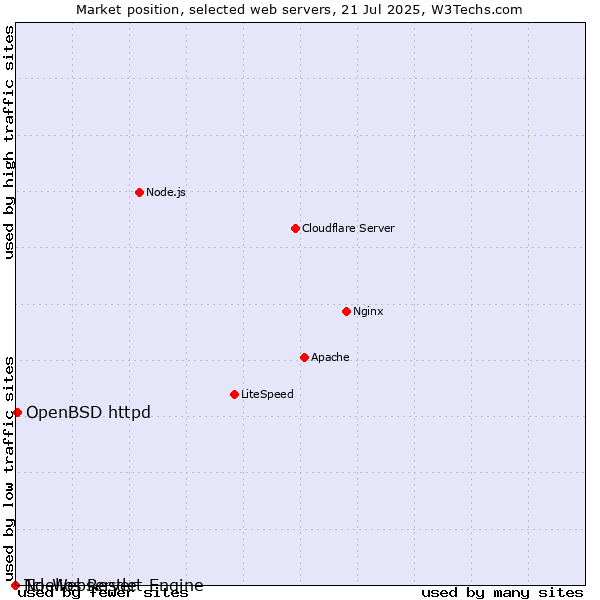 Market position of OpenBSD httpd vs. Noelios Restlet Engine vs. Tcl-Webserver