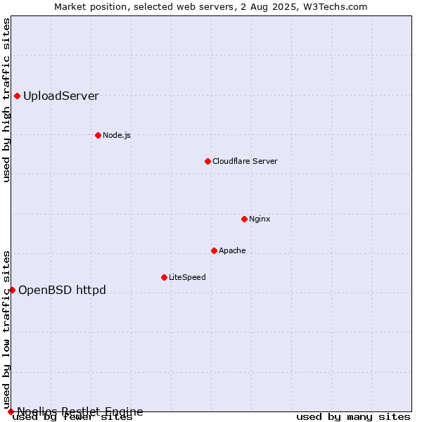 Market position of UploadServer vs. OpenBSD httpd vs. Noelios Restlet Engine