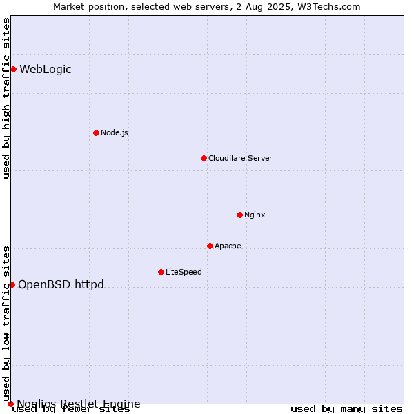 Market position of WebLogic vs. OpenBSD httpd vs. Noelios Restlet Engine