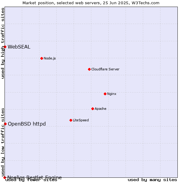 Market position of OpenBSD httpd vs. WebSEAL vs. Noelios Restlet Engine