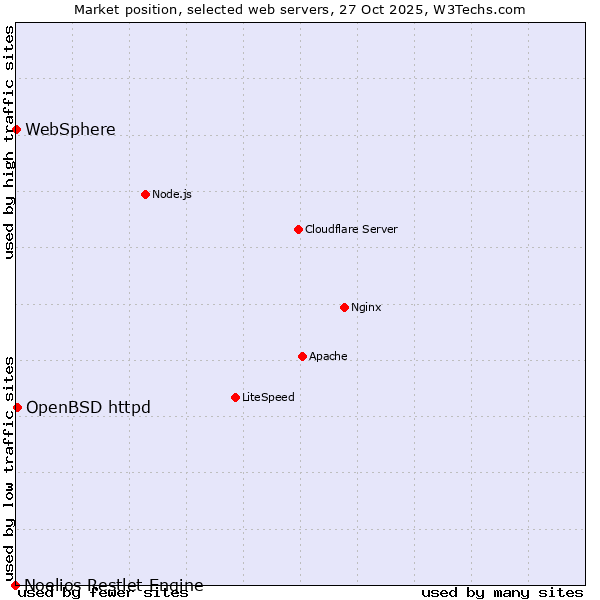 Market position of OpenBSD httpd vs. WebSphere vs. Noelios Restlet Engine