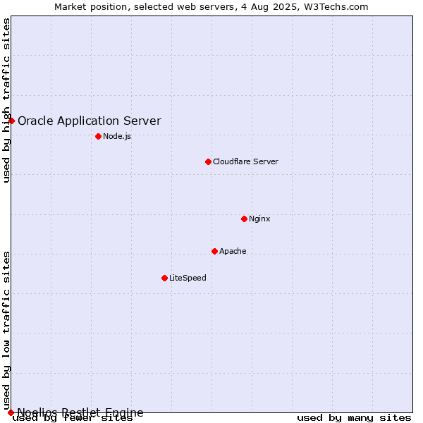 Market position of Oracle Application Server vs. Noelios Restlet Engine