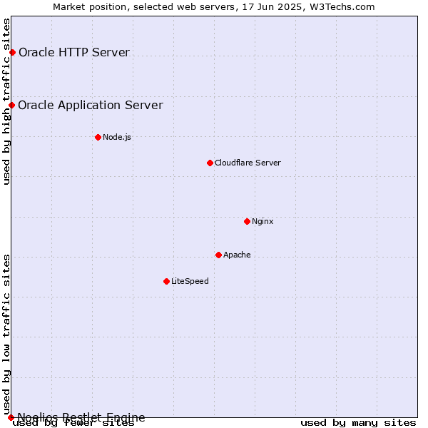 Market position of Oracle HTTP Server vs. Oracle Application Server vs. Noelios Restlet Engine