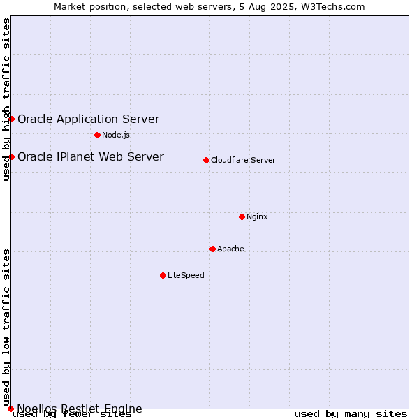 Market position of Oracle Application Server vs. Oracle iPlanet Web Server vs. Noelios Restlet Engine