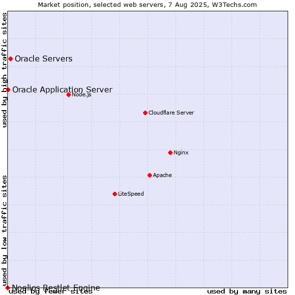 Market position of Oracle Servers vs. Oracle Application Server vs. Noelios Restlet Engine