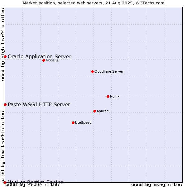 Market position of Oracle Application Server vs. Paste WSGI HTTP Server vs. Noelios Restlet Engine