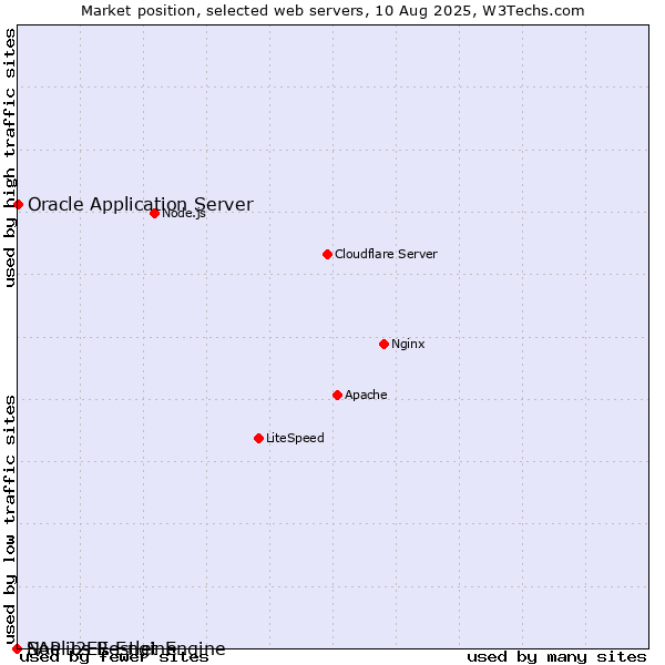 Market position of Oracle Application Server vs. SAP J2EE Engine vs. Noelios Restlet Engine