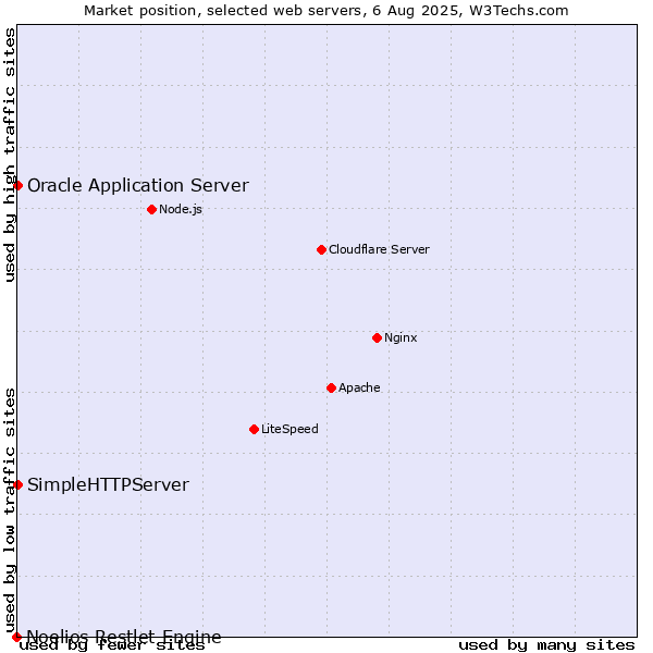 Market position of Oracle Application Server vs. SimpleHTTPServer vs. Noelios Restlet Engine
