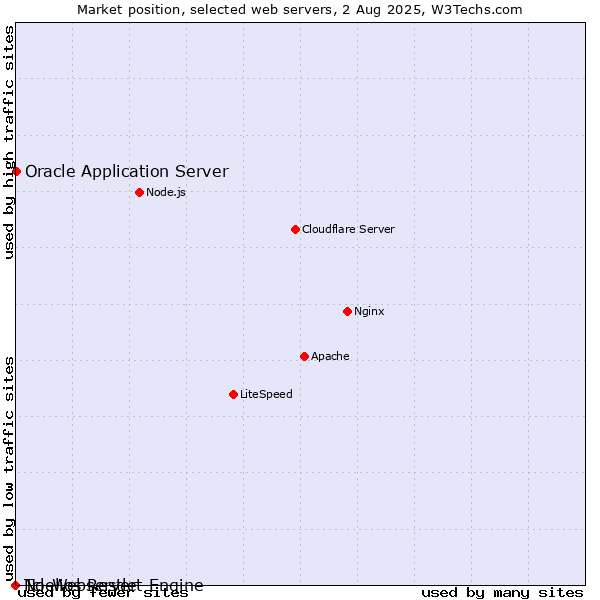 Market position of Oracle Application Server vs. Noelios Restlet Engine vs. Tcl-Webserver