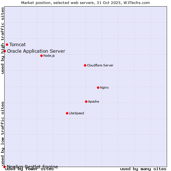 Market position of Tomcat vs. Oracle Application Server vs. Noelios Restlet Engine