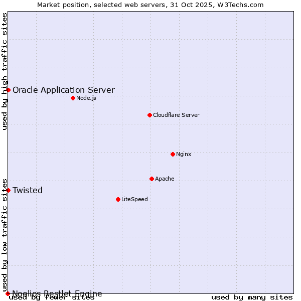 Market position of Oracle Application Server vs. Twisted vs. Noelios Restlet Engine