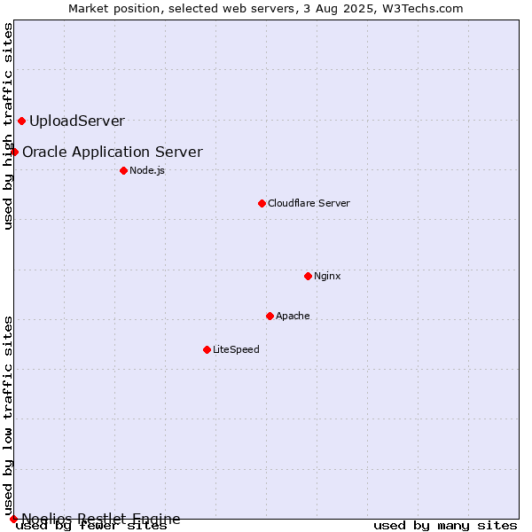 Market position of UploadServer vs. Oracle Application Server vs. Noelios Restlet Engine