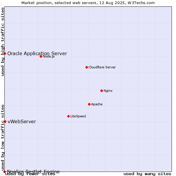 Market position of vWebServer vs. Oracle Application Server vs. Noelios Restlet Engine
