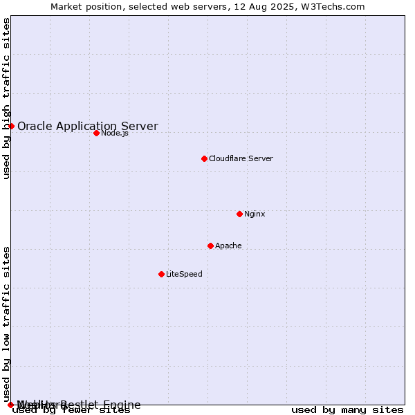 Market position of Oracle Application Server vs. WebHare vs. Noelios Restlet Engine