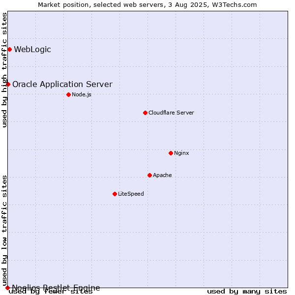 Market position of WebLogic vs. Oracle Application Server vs. Noelios Restlet Engine