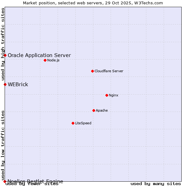 Market position of WEBrick vs. Oracle Application Server vs. Noelios Restlet Engine
