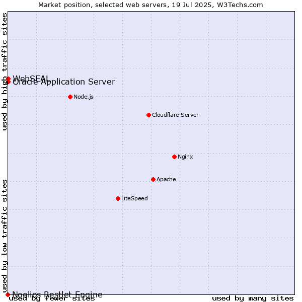 Market position of Oracle Application Server vs. WebSEAL vs. Noelios Restlet Engine