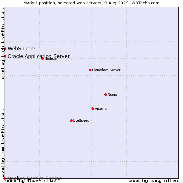 Market position of Oracle Application Server vs. WebSphere vs. Noelios Restlet Engine