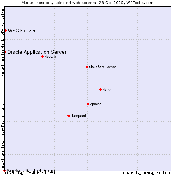 Market position of WSGIserver vs. Oracle Application Server vs. Noelios Restlet Engine