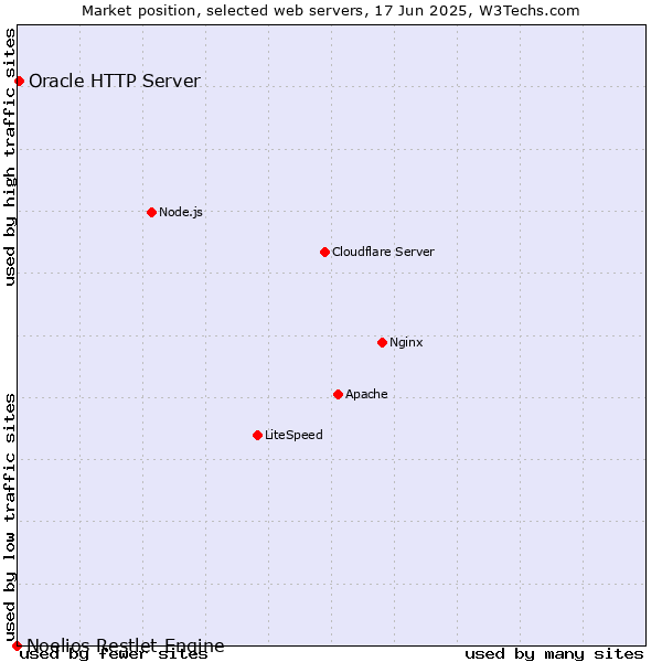 Market position of Oracle HTTP Server vs. Noelios Restlet Engine