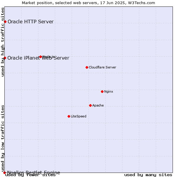 Market position of Oracle HTTP Server vs. Oracle iPlanet Web Server vs. Noelios Restlet Engine