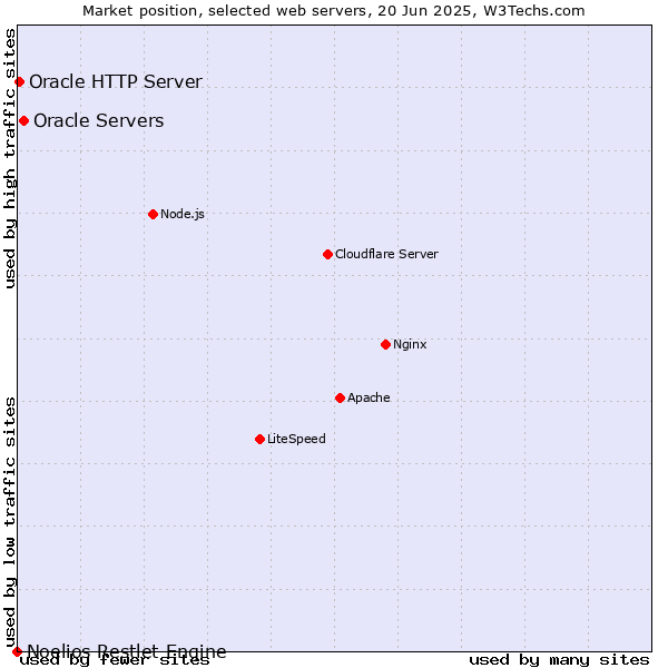 Market position of Oracle Servers vs. Oracle HTTP Server vs. Noelios Restlet Engine