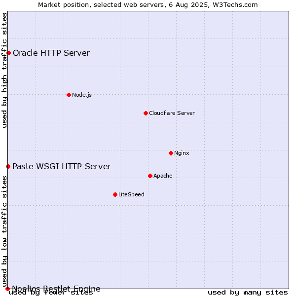 Market position of Oracle HTTP Server vs. Paste WSGI HTTP Server vs. Noelios Restlet Engine