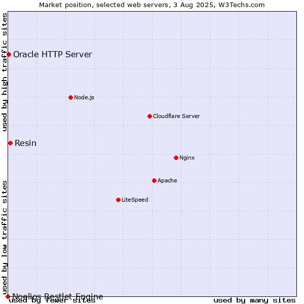 Market position of Resin vs. Oracle HTTP Server vs. Noelios Restlet Engine