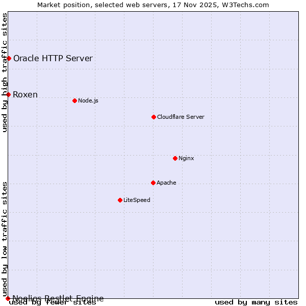 Market position of Oracle HTTP Server vs. Roxen vs. Noelios Restlet Engine