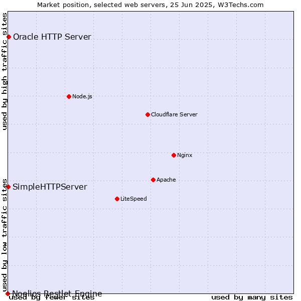 Market position of Oracle HTTP Server vs. SimpleHTTPServer vs. Noelios Restlet Engine