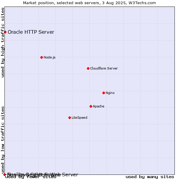 Market position of Oracle HTTP Server vs. Sun Java System Web Server vs. Noelios Restlet Engine