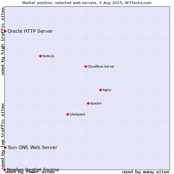 Market position of Sun ONE Web Server vs. Oracle HTTP Server vs. Noelios Restlet Engine