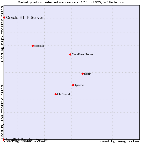 Market position of Oracle HTTP Server vs. Noelios Restlet Engine vs. Tcl-Webserver