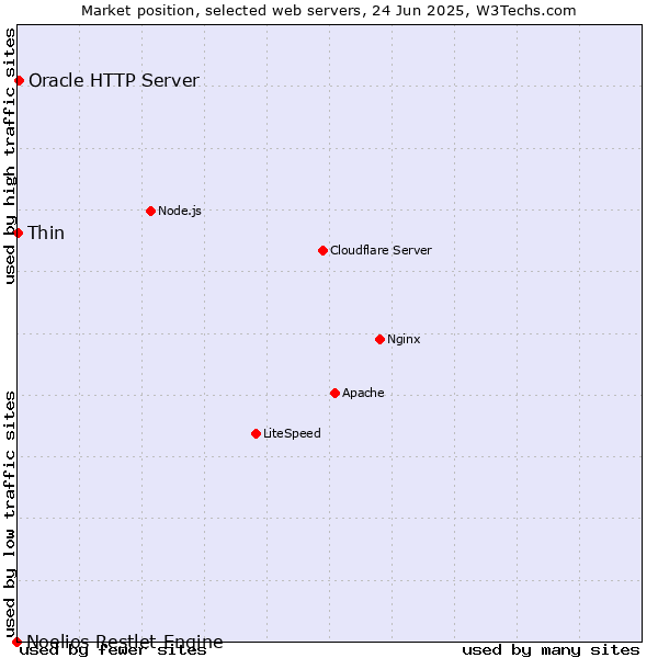 Market position of Oracle HTTP Server vs. Thin vs. Noelios Restlet Engine